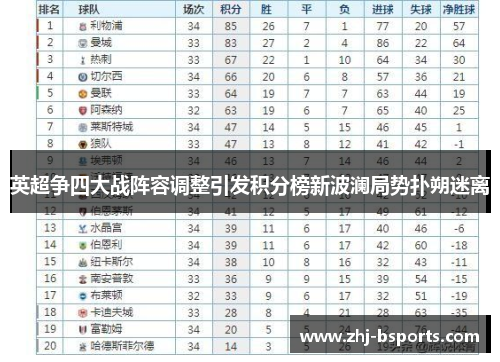 英超争四大战阵容调整引发积分榜新波澜局势扑朔迷离 英超争四大战阵容调整引发积分榜新波澜局势扑朔迷离